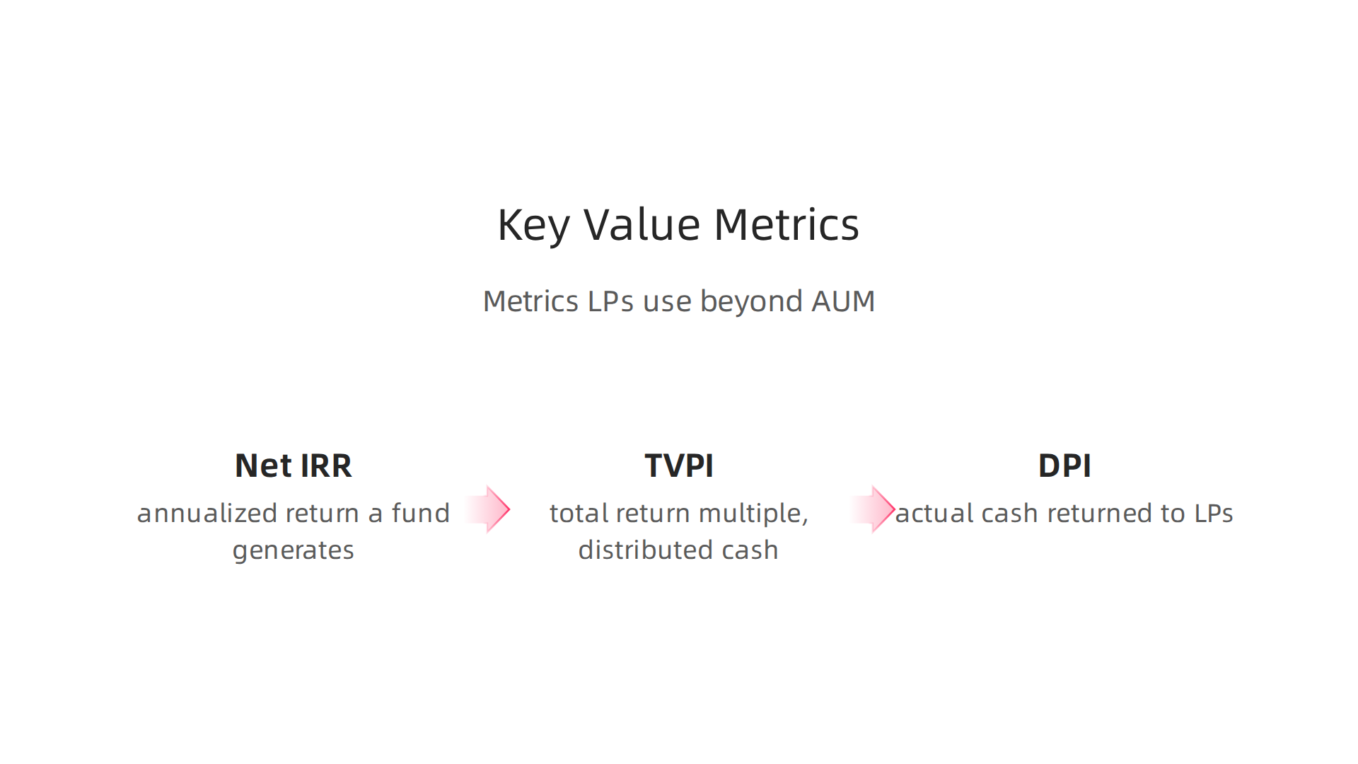 An explanation of the three essential metrics limited partners use to evaluate investment firm performance beyond total assets.