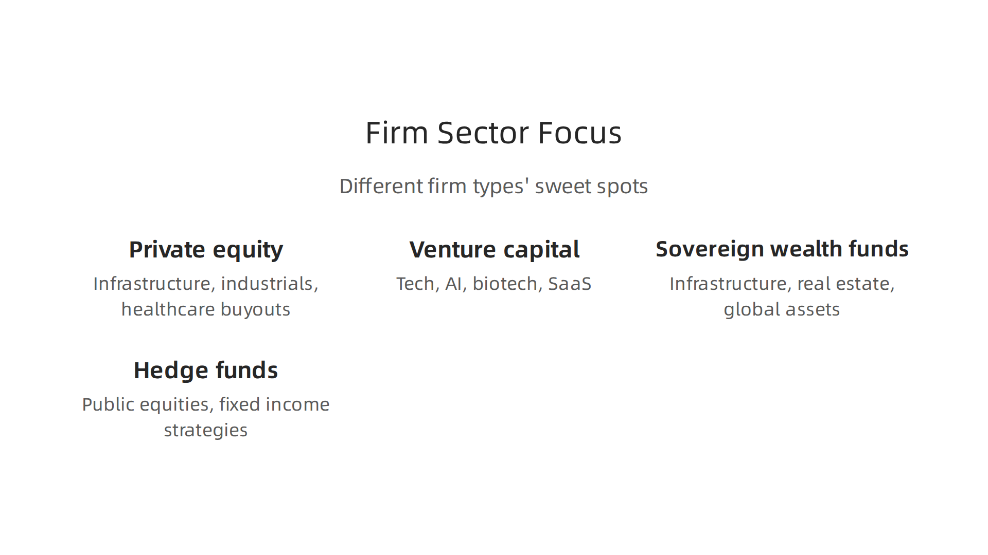 A breakdown of typical sector specializations for various types of investment firms.