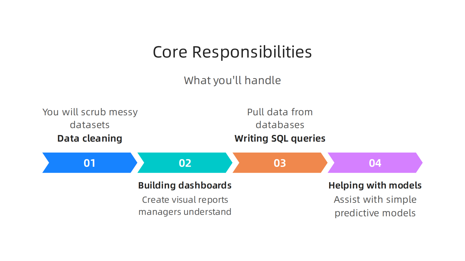 Key responsibilities in a 2026 data analyst internship, from cleaning to building models.