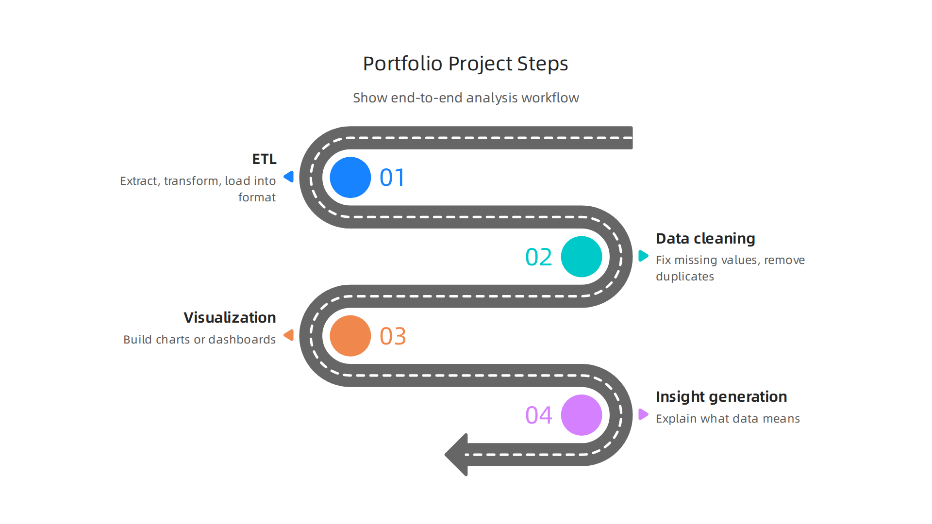 Steps to demonstrate a complete data analysis workflow in your portfolio, from extraction to insights.