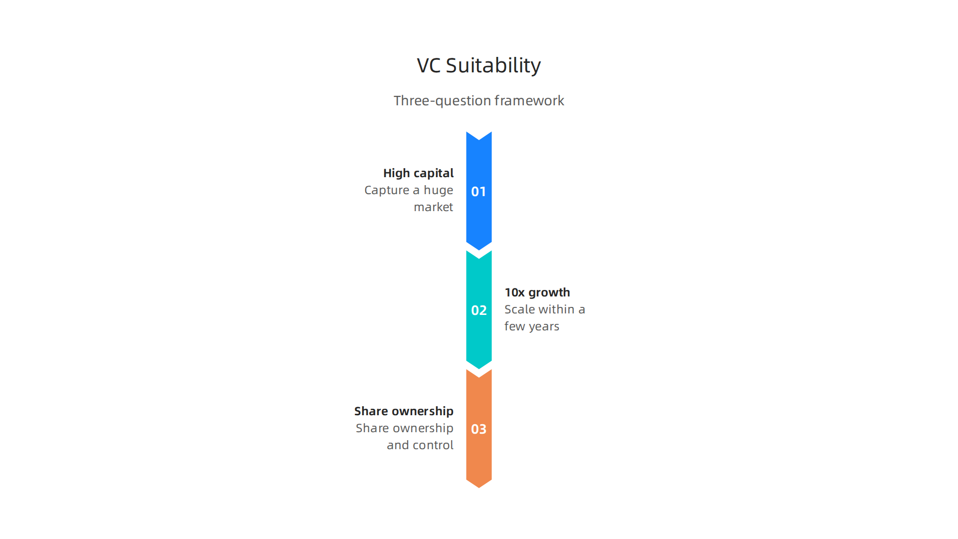 A simple framework to determine if venture capital aligns with your small business's growth aspirations and control preferences.
