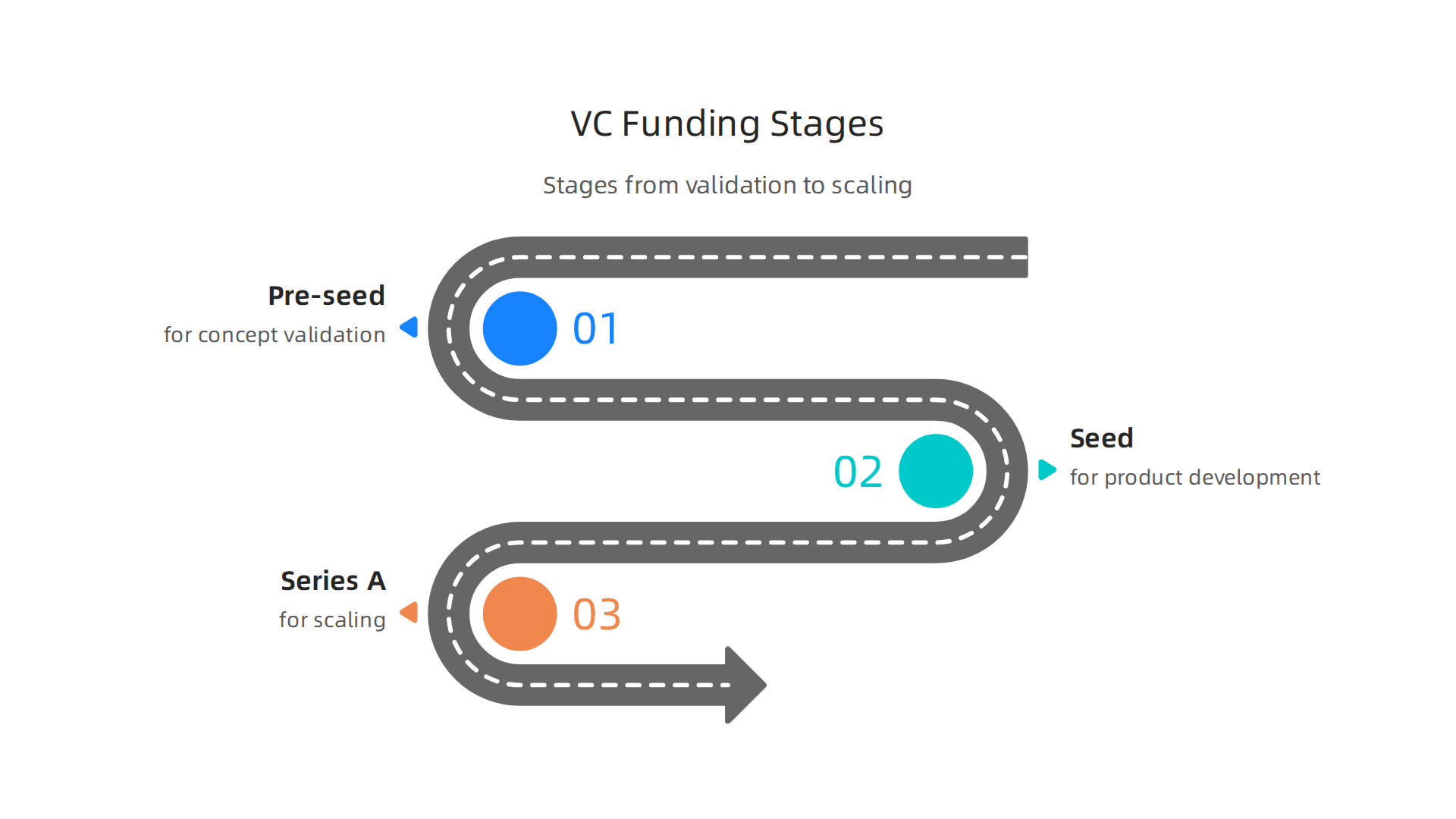 An overview of the typical stages of venture capital funding, from concept validation to scaling.