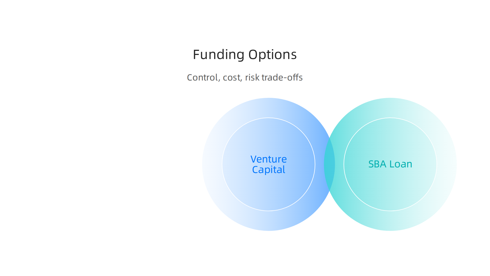 A comparison of venture capital, SBA loans, and grants based on dilution, repayment requirements, and key trade-offs.