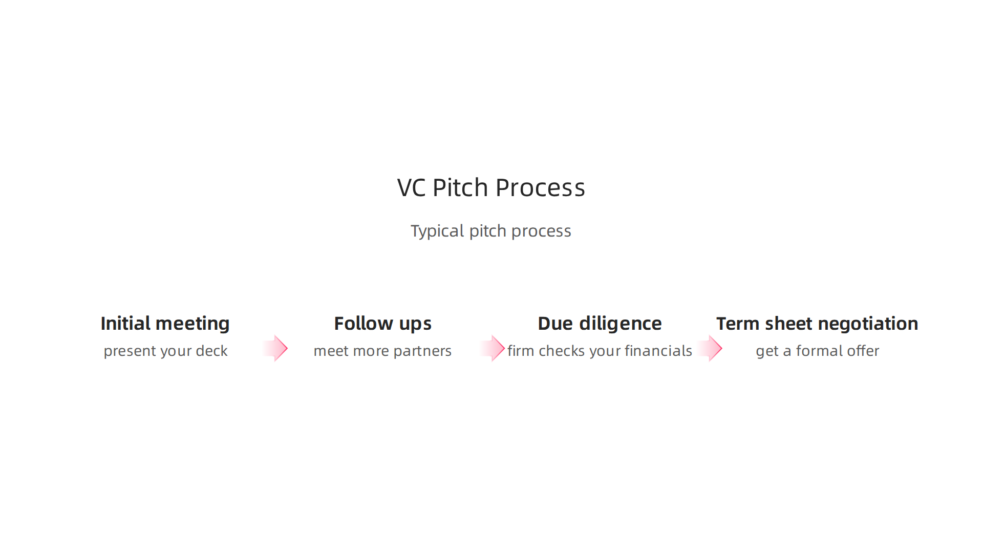 A step-by-step guide outlining the typical process for pitching to venture capital firms.