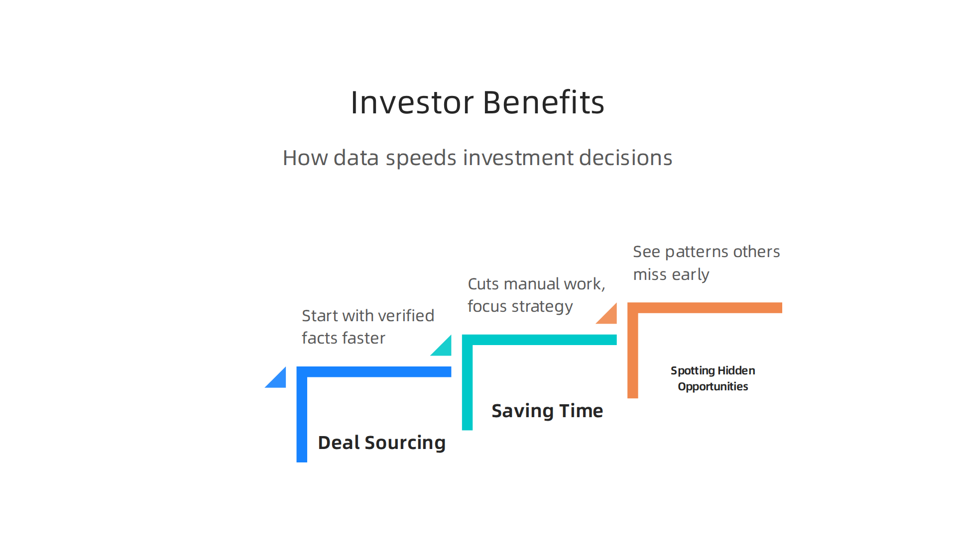 Foundational data empowers investors to streamline deal sourcing, save time, and uncover hidden opportunities.