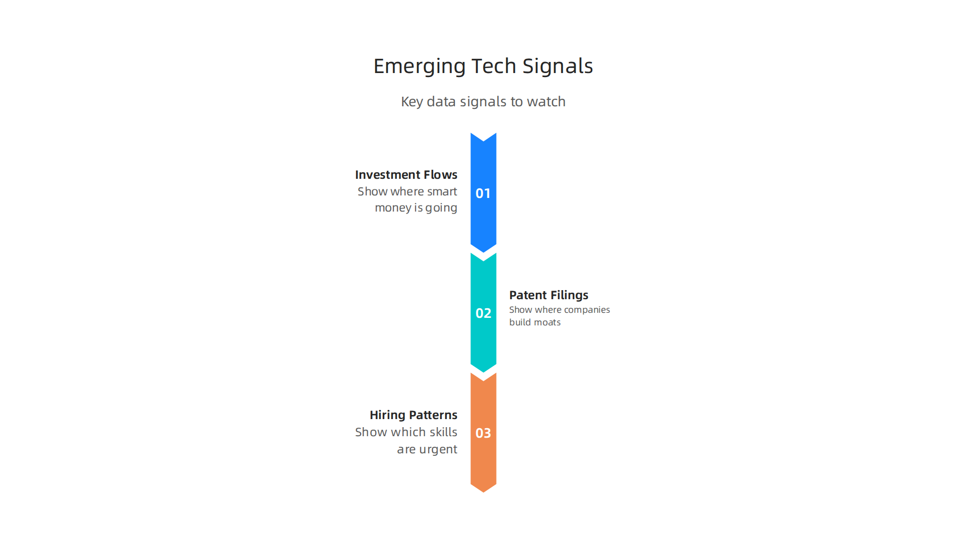 Key data signals that a strong data foundation uses to identify and predict future market shifts and emerging technologies.