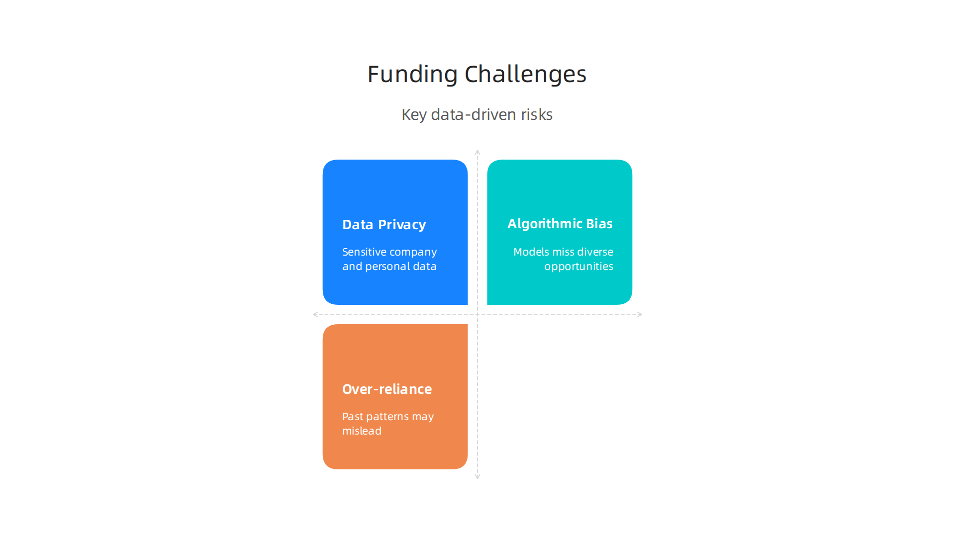 Understanding potential challenges like data privacy and algorithmic bias is crucial for effective data-driven funding.