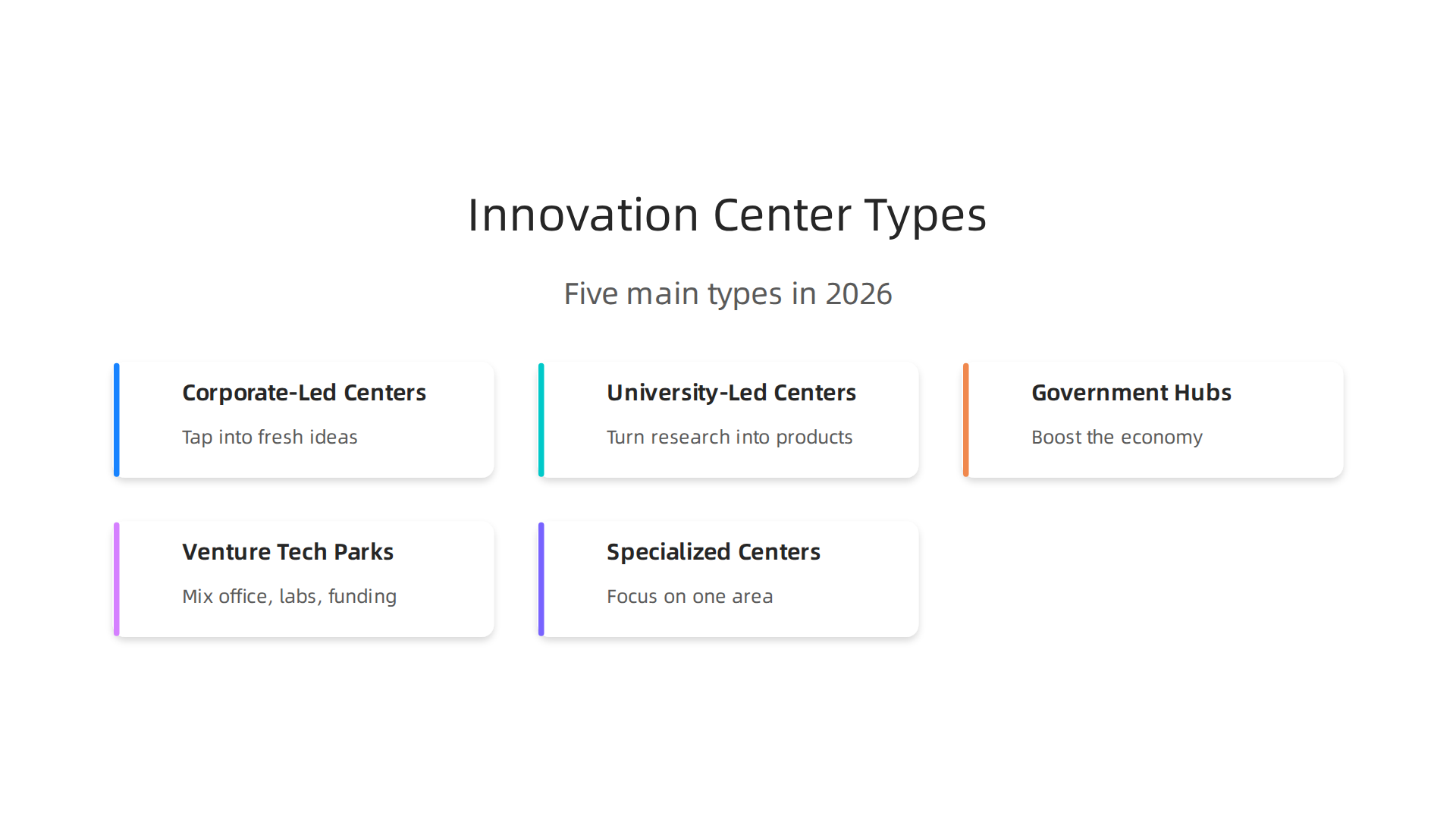An infographic illustrating the five main types of innovation centers, each serving distinct goals for businesses and startups.