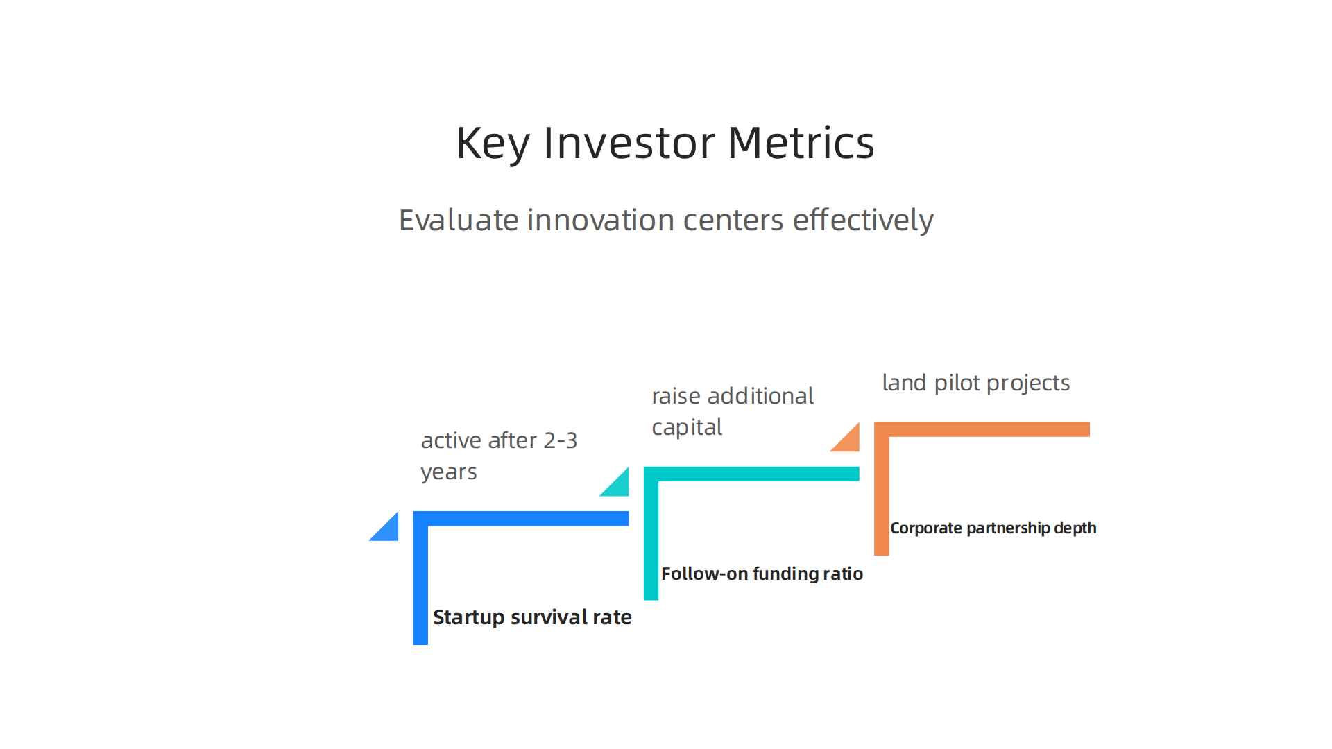 An infographic detailing the three essential metrics investors use to evaluate the success and potential of innovation centers.
