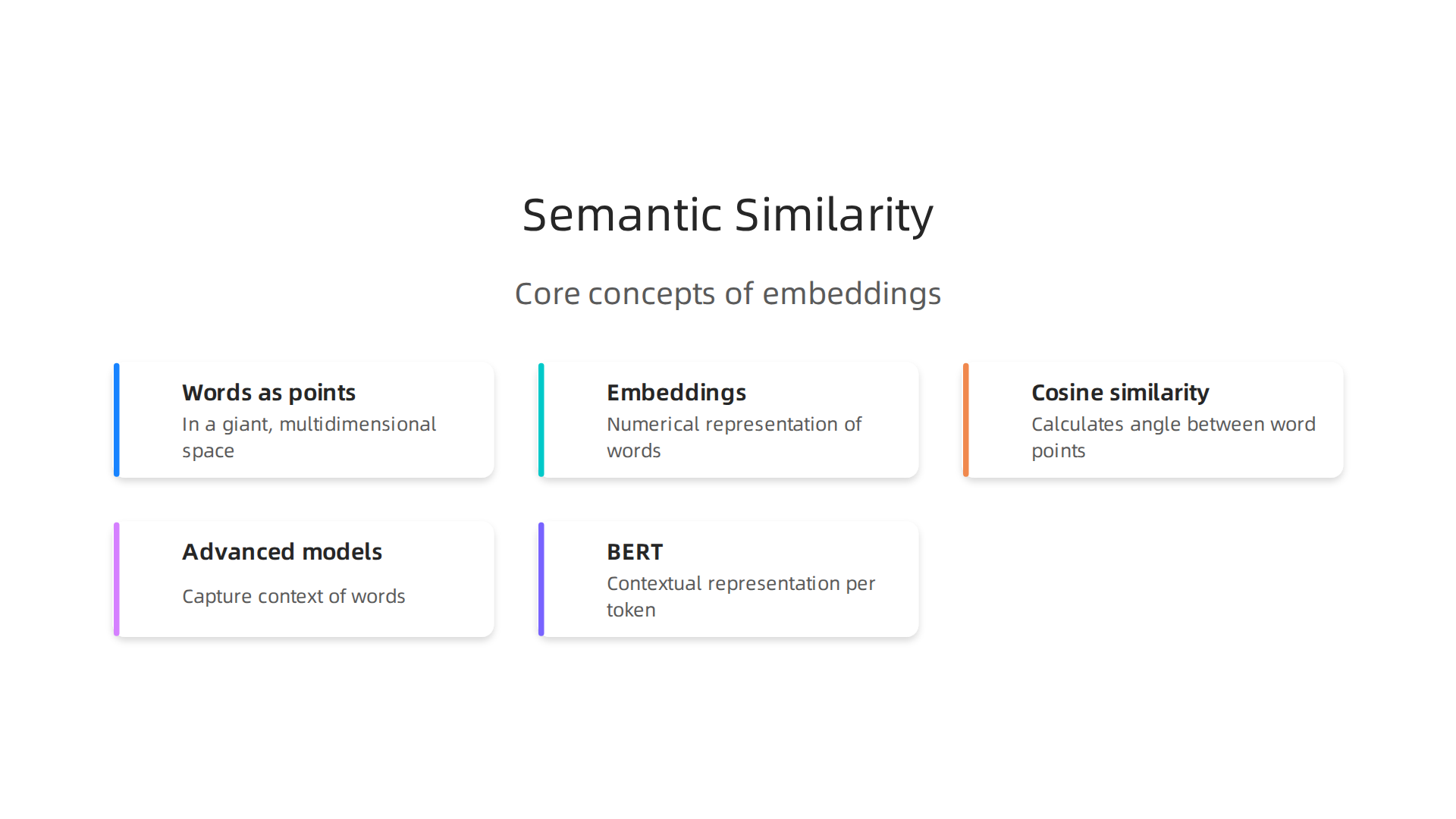 Visualizing the core concepts of semantic similarity, from vector space models to contextual embeddings.