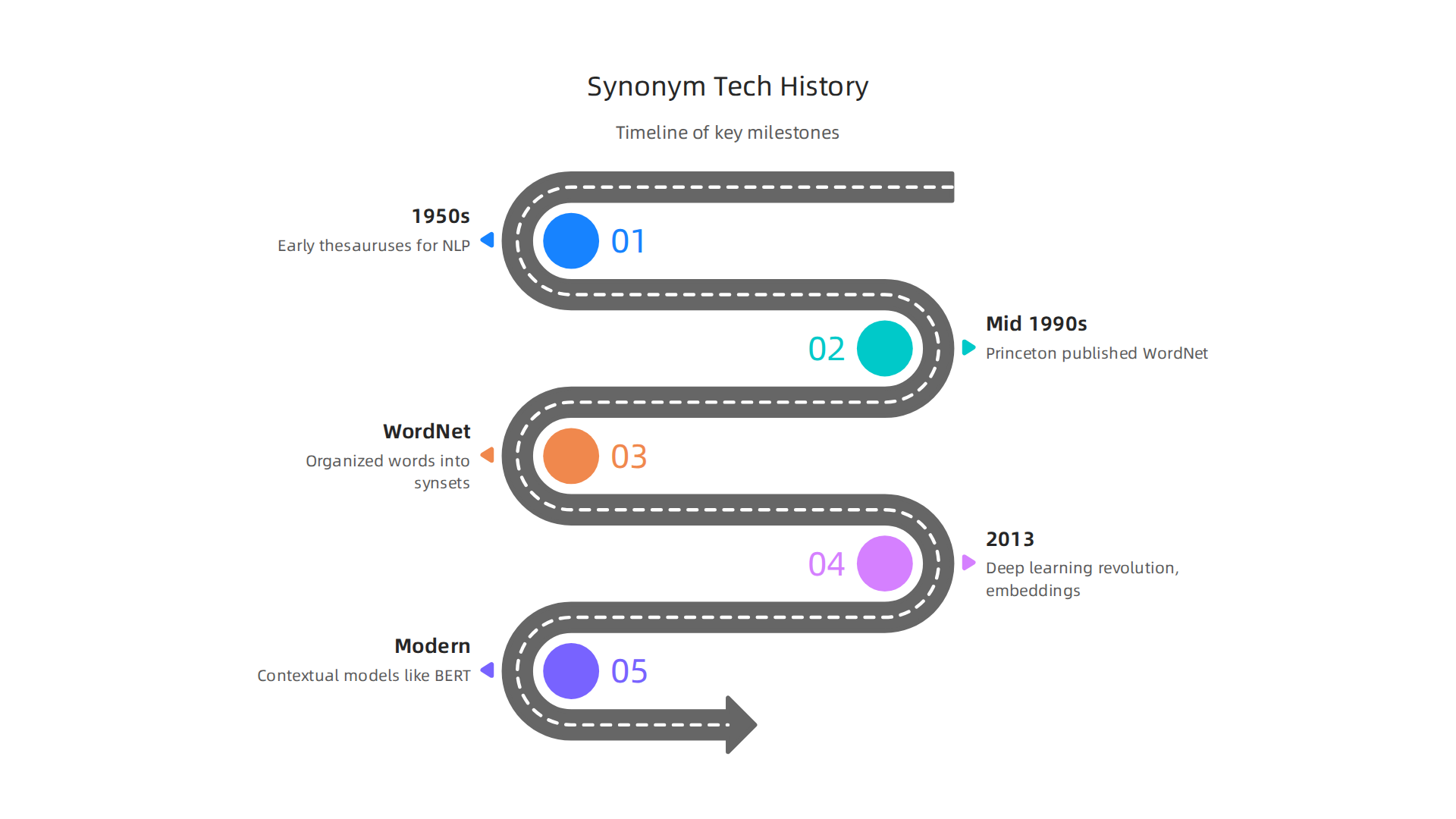 A timeline illustrating key milestones in the evolution of synonym technology, from early lists to AI embeddings.