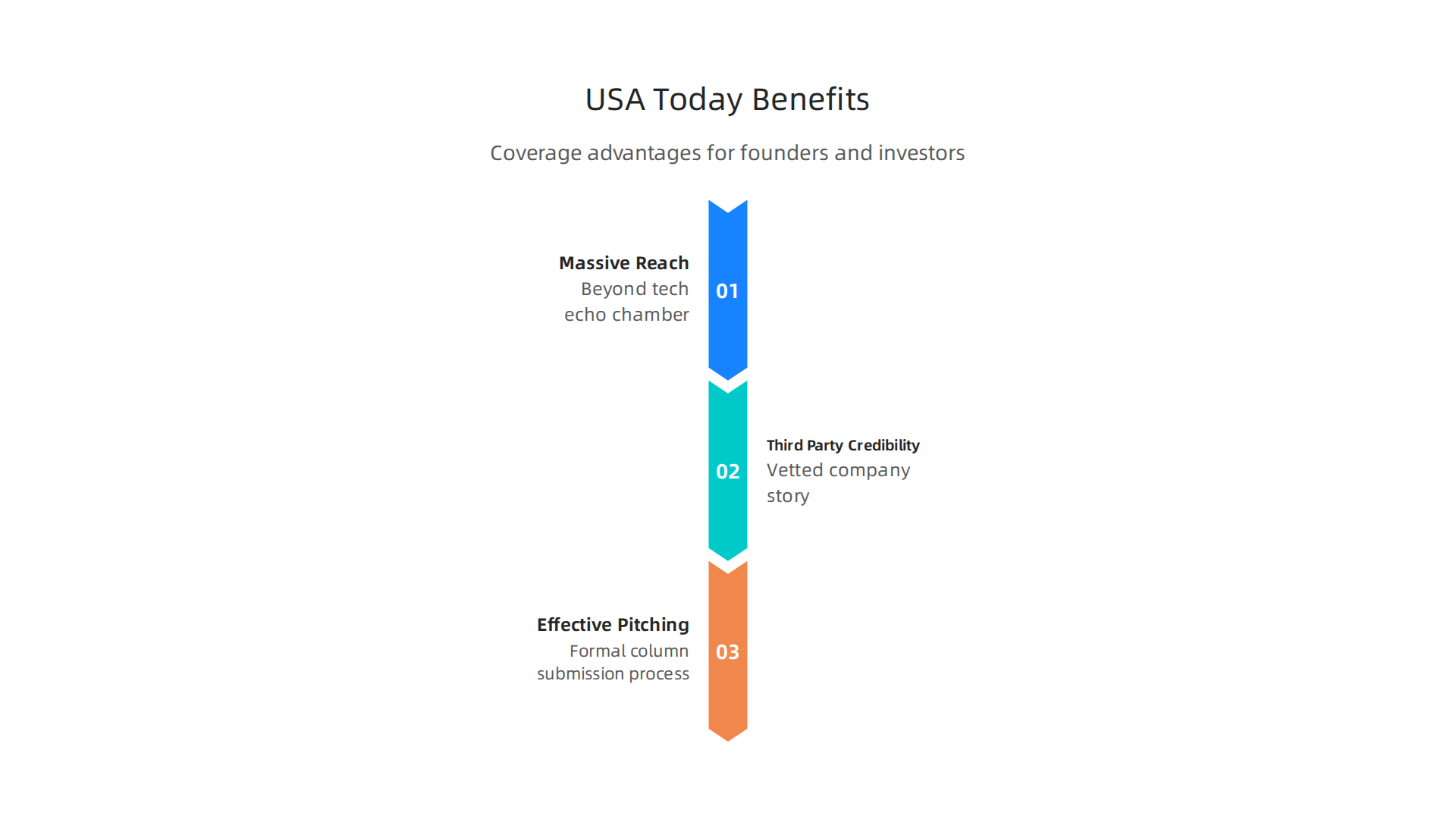 USA Today's tech coverage offers significant advantages for startups and investors due to its broad reach and credibility.