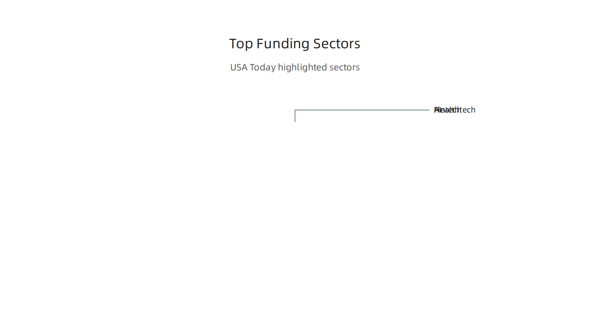 USA Today's coverage consistently highlights AI, Fintech, and Healthtech as the leading sectors attracting significant venture capital.