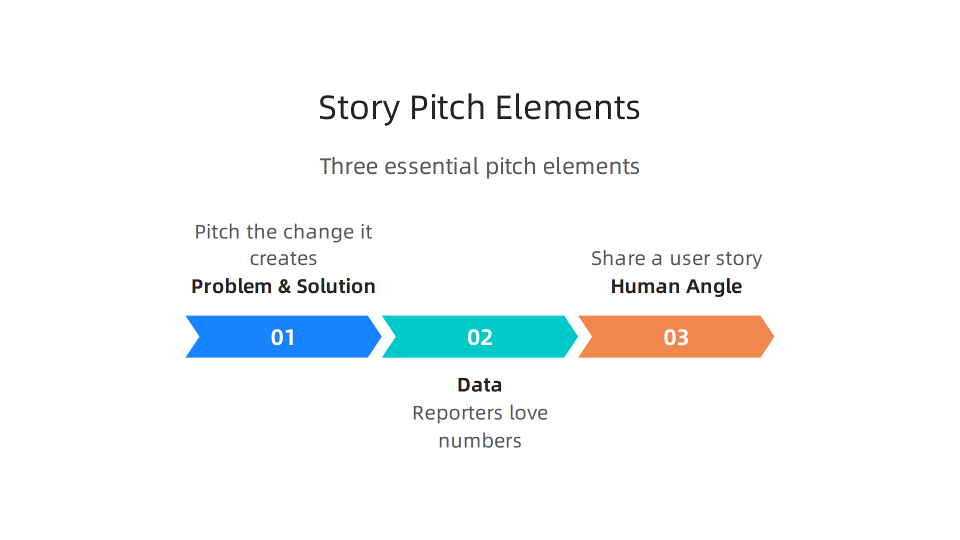 To capture a tech reporter's attention, a story needs a clear problem-solution, supporting data, and a human angle.