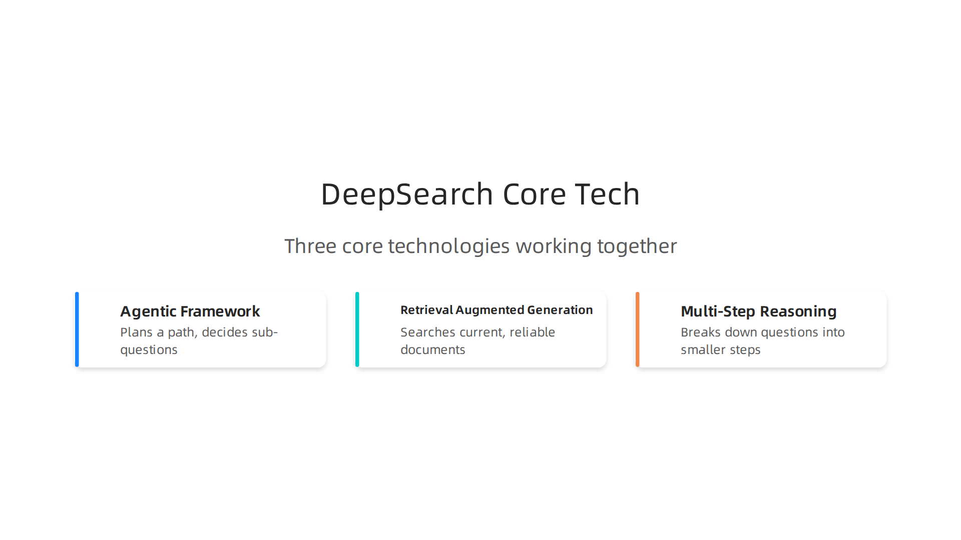 An infographic illustrating the three core technologies — agentic framework, RAG, and multi-step reasoning — that power DeepSearch AI.