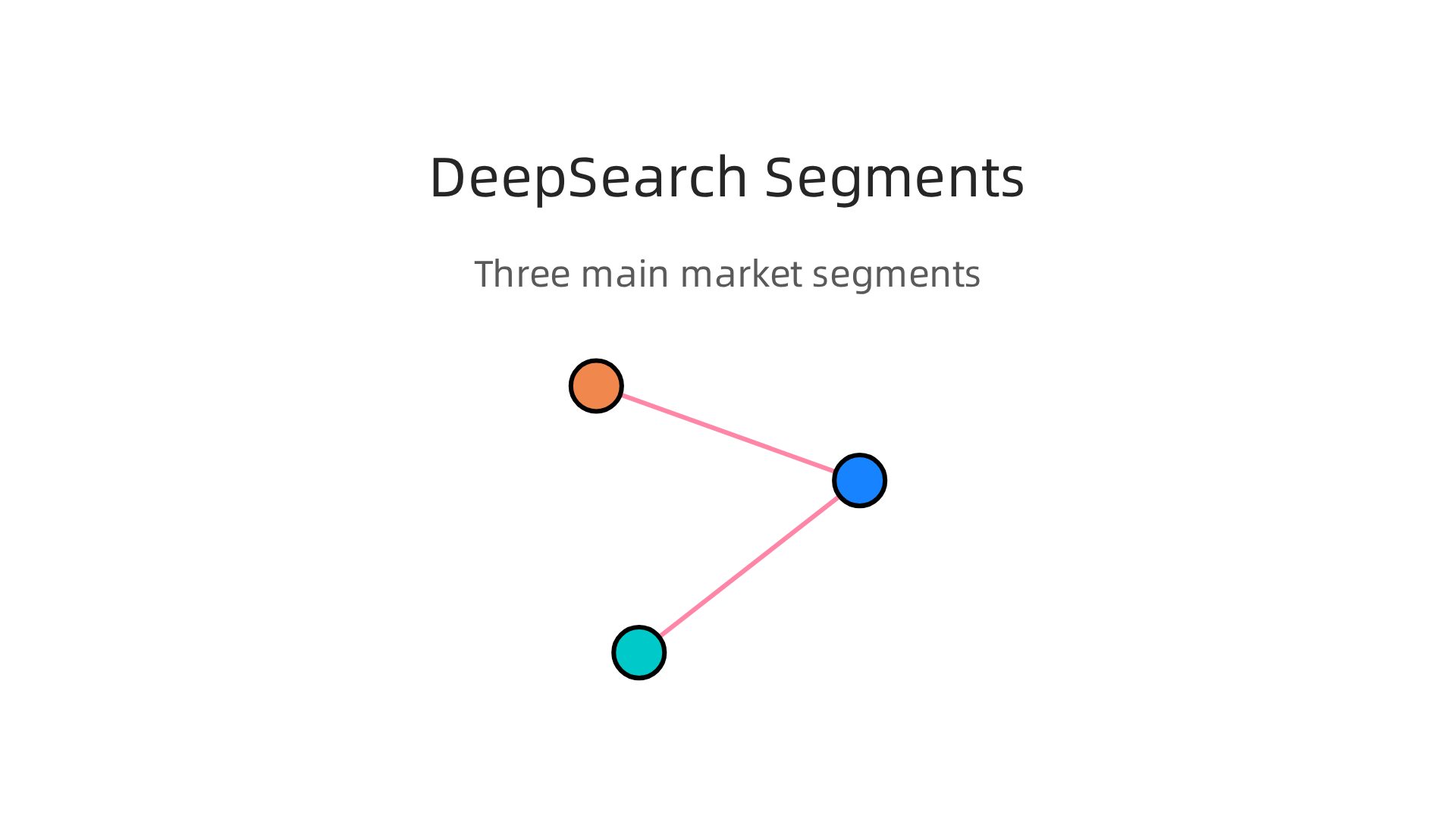 An infographic showing the three main segments of the DeepSearch AI market: general-purpose, enterprise knowledge, and vertical-specific tools.
