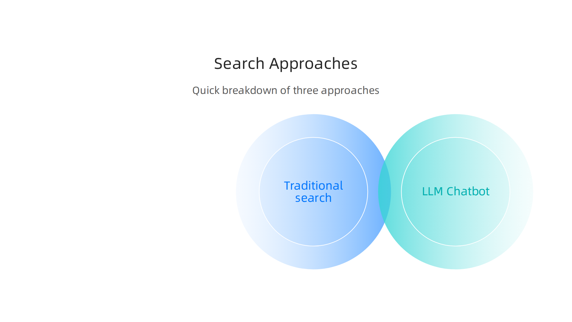 A comparative infographic highlighting the differences between traditional search, LLM chatbots, and DeepSearch AI across key attributes.