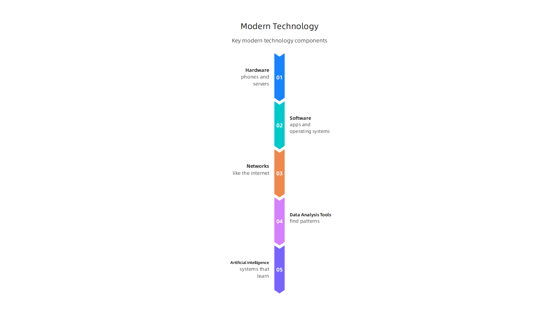Key components that define technology in the modern era, encompassing digital systems and information processing.
