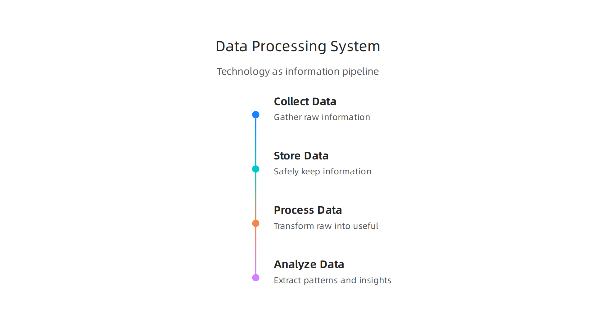 Visualizing how data science views technology as a system for processing information.