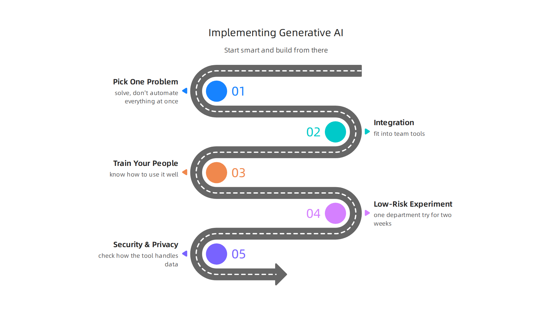A structured approach to successfully integrating generative AI assistants into organizational workflows, focusing on strategic steps.