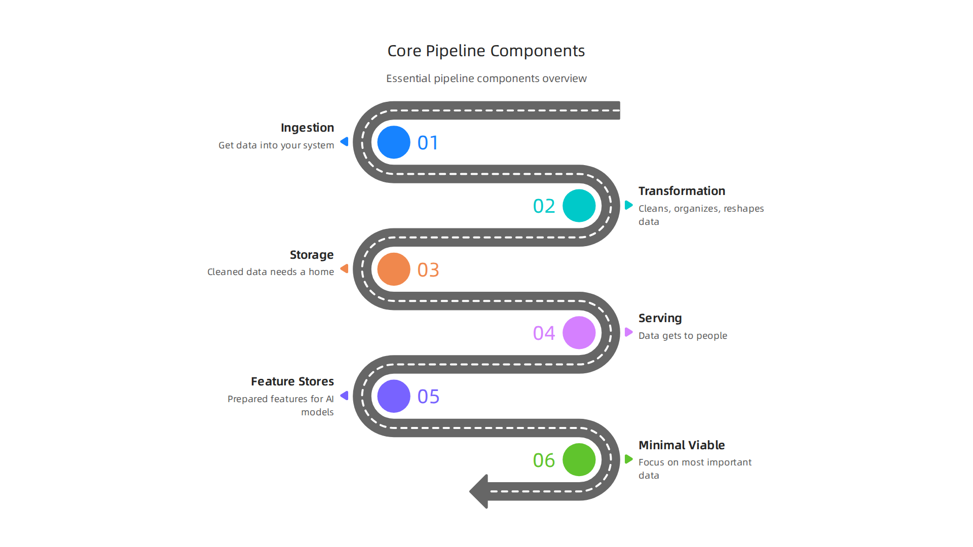 Visual representation of the essential components within a modern data pipeline.