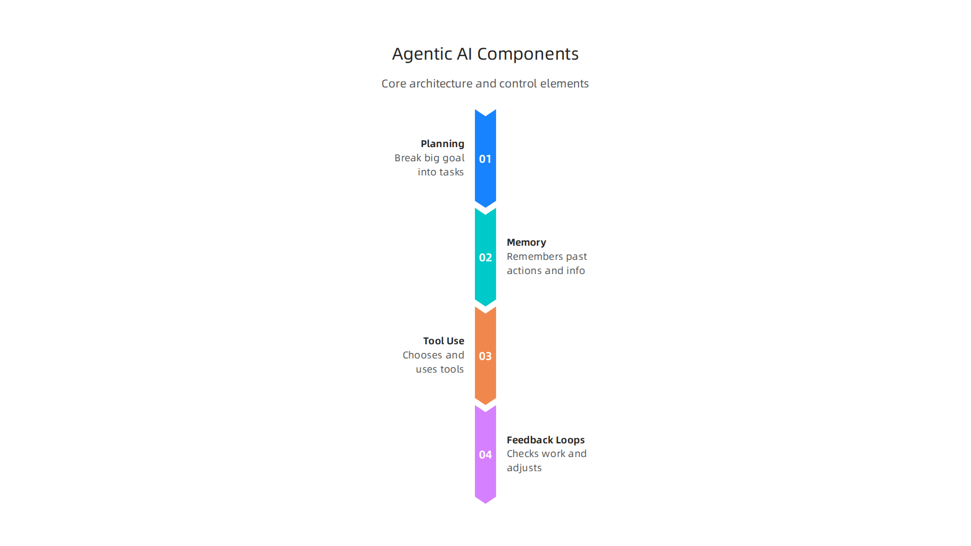 Explore the key components that enable Agentic AI to plan, remember, use tools, and learn autonomously.
