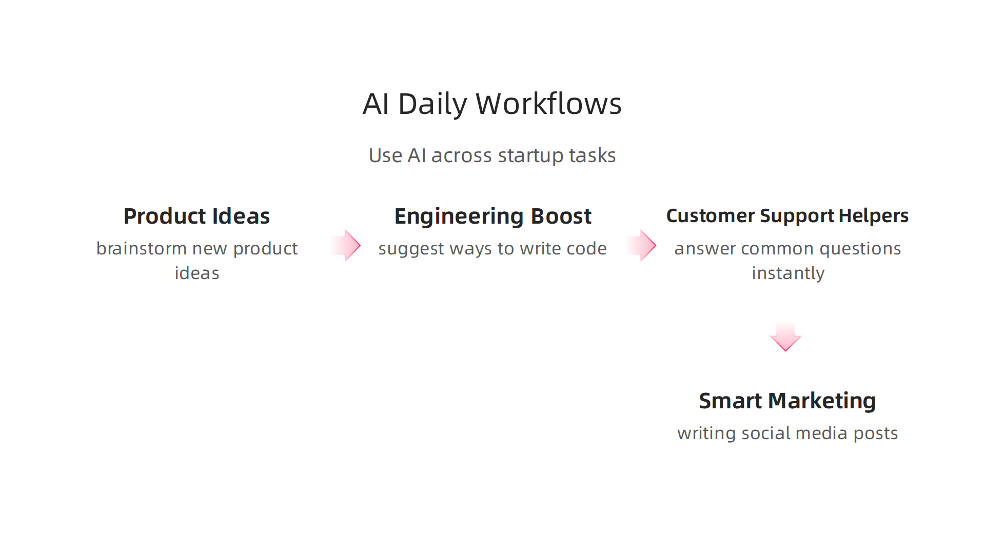 See how AI can be integrated into various daily startup operations.