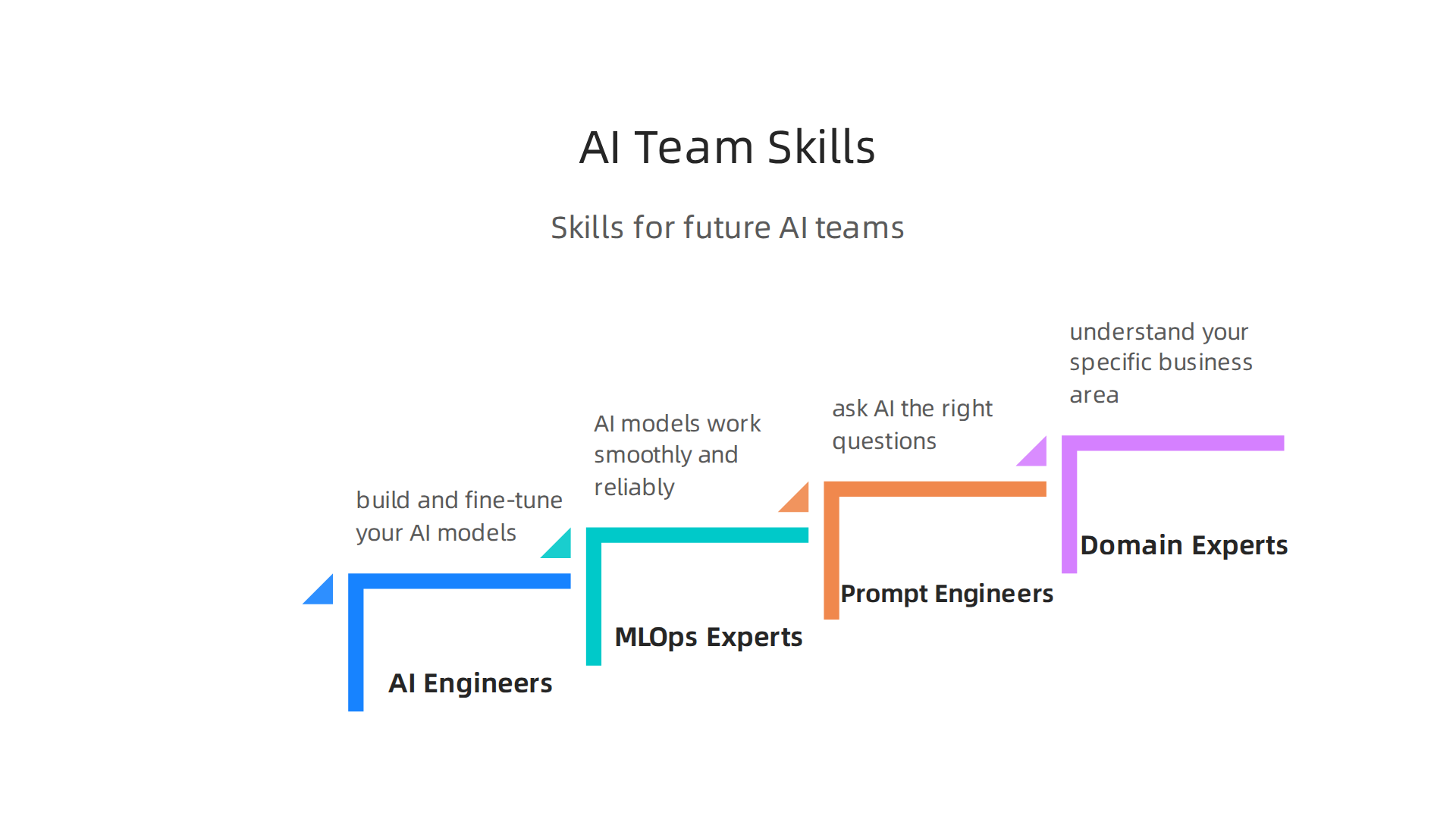 The vital skills needed to build and maintain an effective AI team.