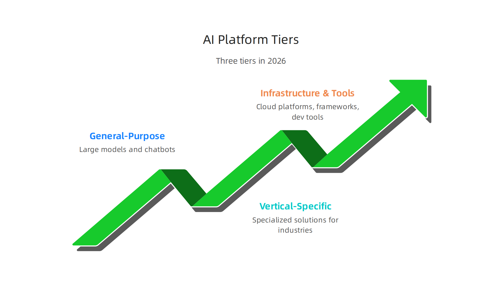 Understand the three distinct tiers shaping the AI platform landscape in 2026, from general-purpose models to specialized infrastructure.