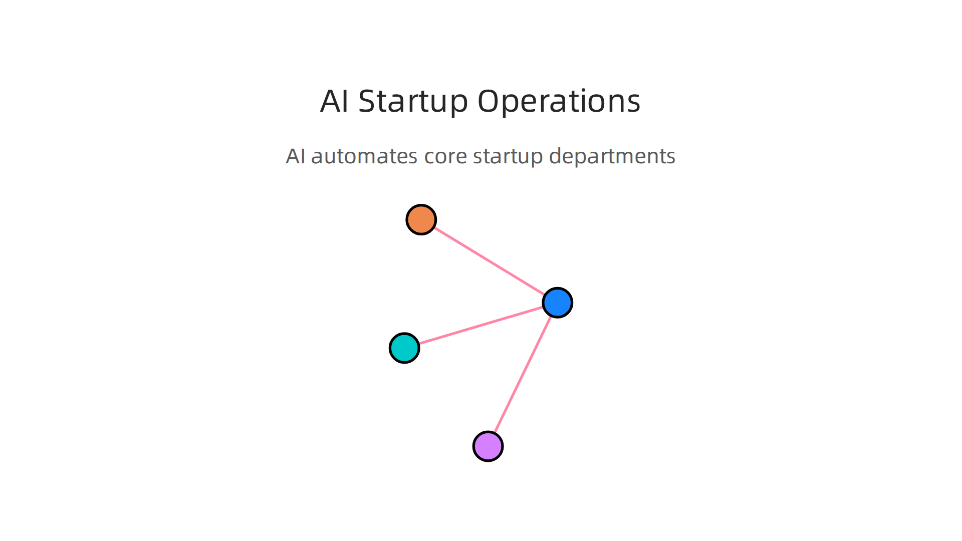 Visualizing how AI platforms are automating and enhancing core functions across various startup departments, from sales to engineering.