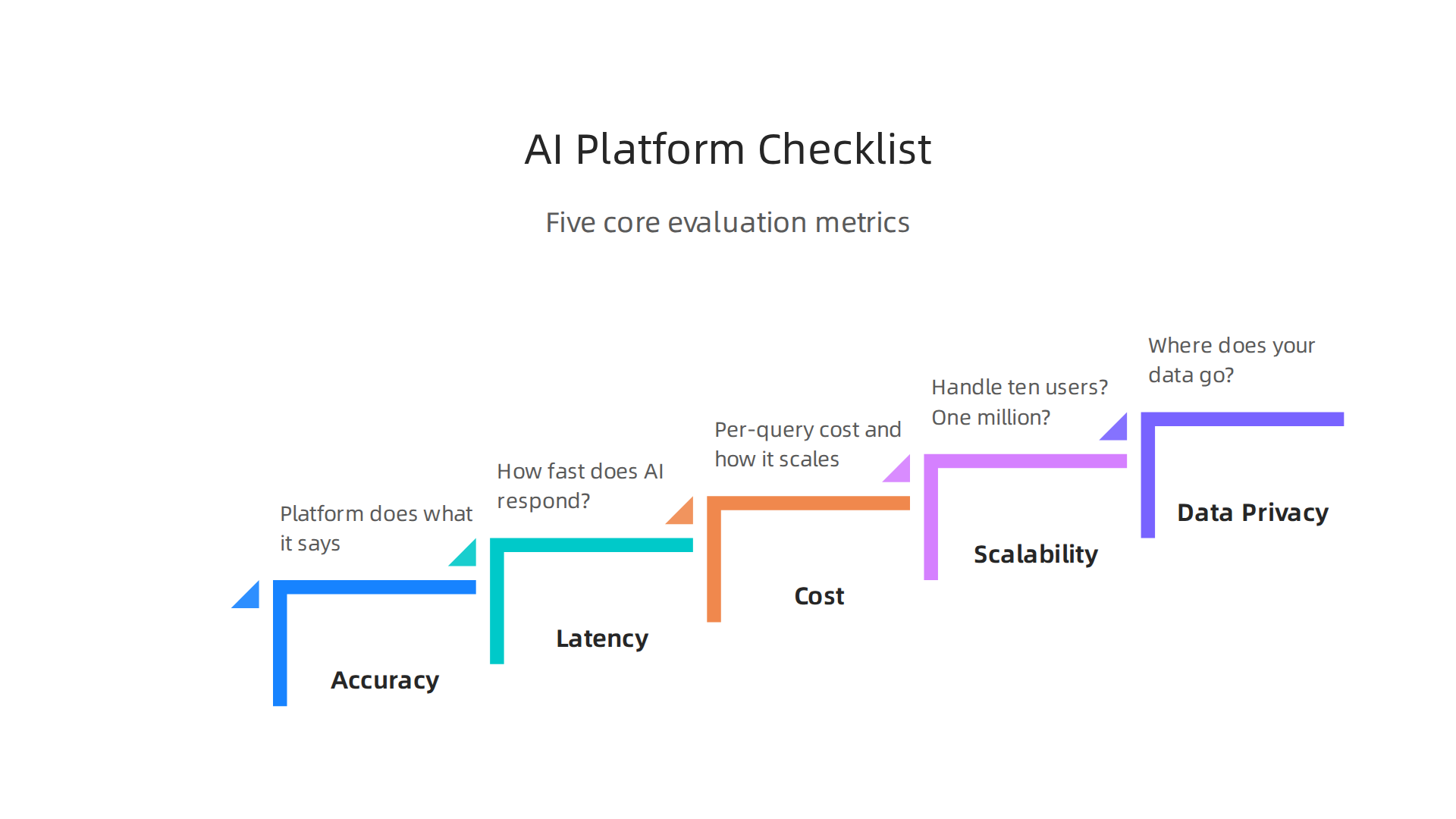 A checklist of essential metrics to evaluate any AI platform, ensuring accuracy, performance, cost-efficiency, and data security.