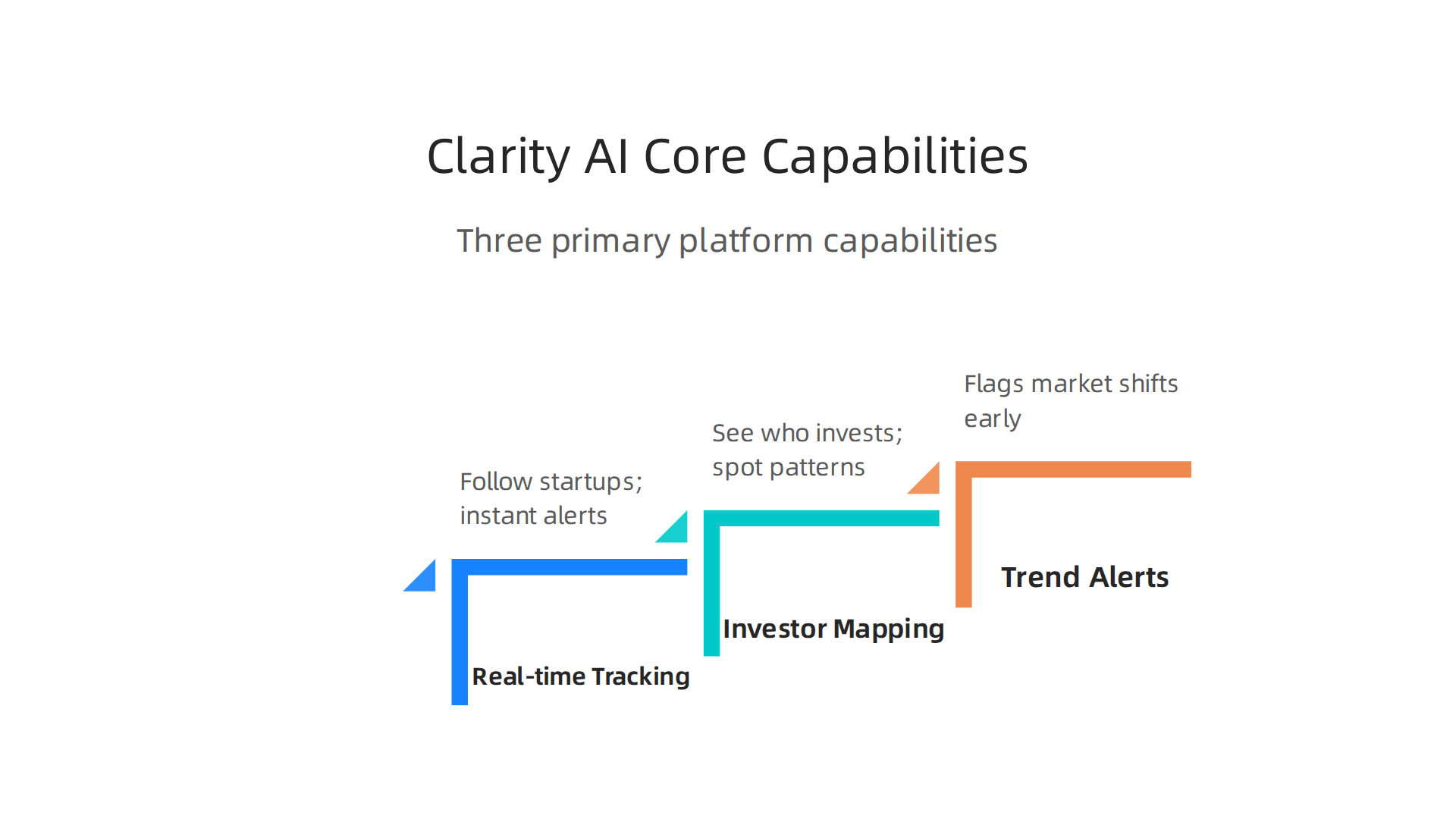 An infographic detailing Clarity AI's three primary capabilities for empowering investors and founders with actionable insights.