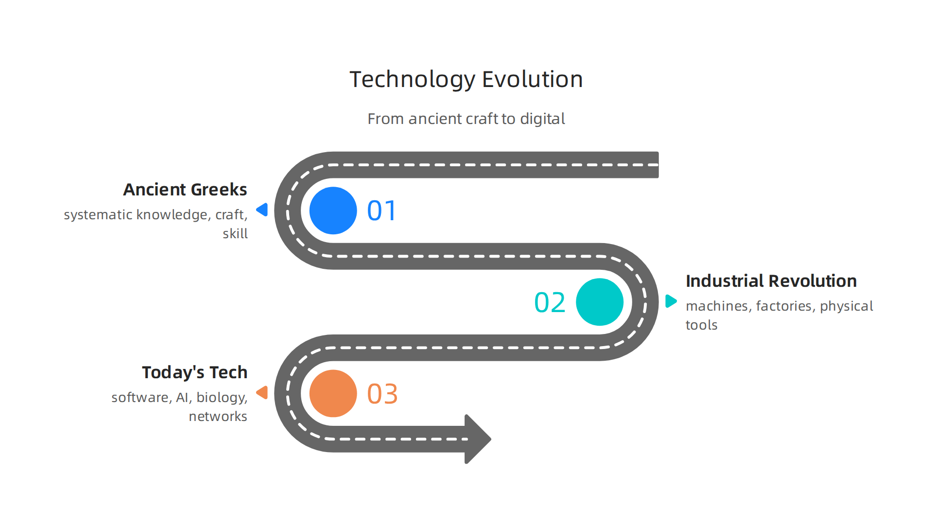 A timeline illustrating how the definition of technology has evolved from ancient craft to modern digital systems.