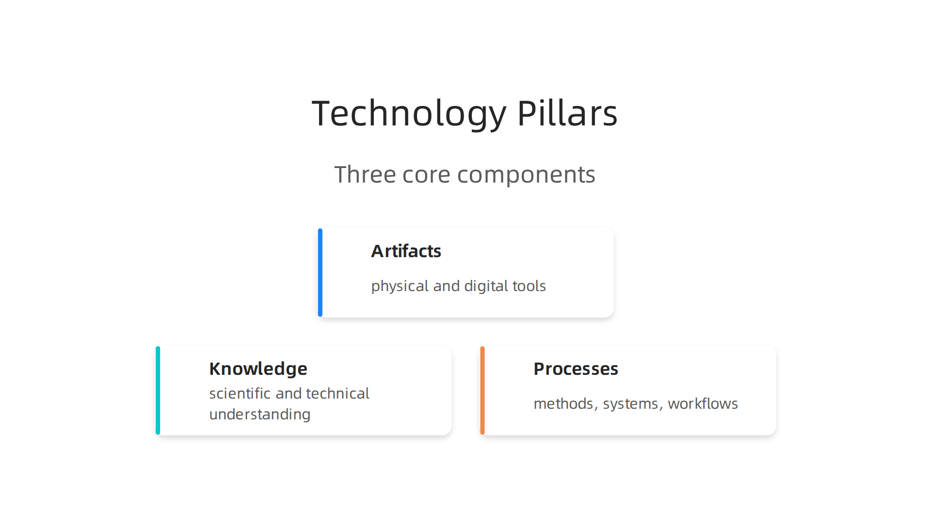 An infographic highlighting the three essential pillars of technology: artifacts, knowledge, and processes.