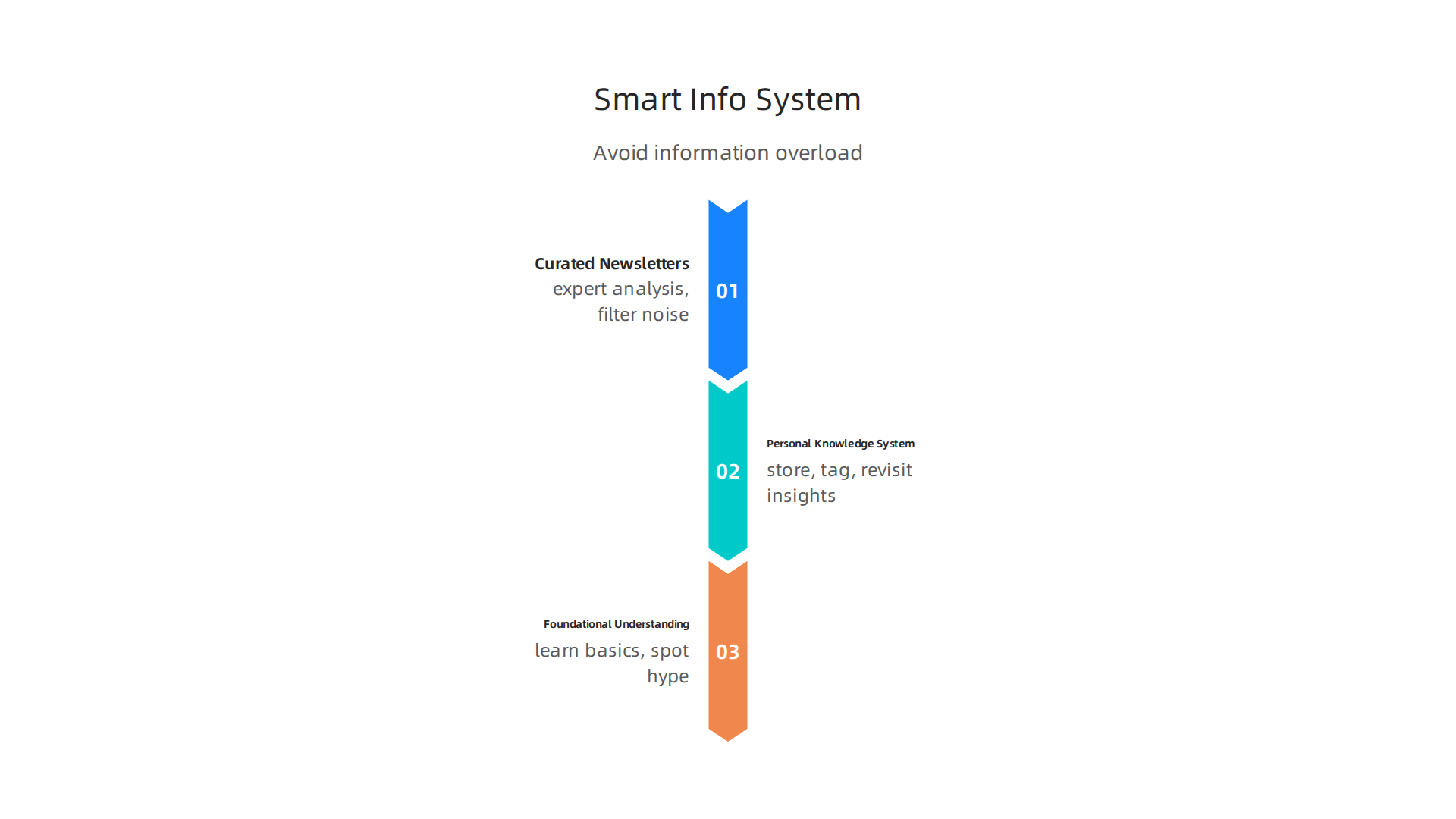 An infographic outlining three strategies to stay informed on technology without experiencing information overload.