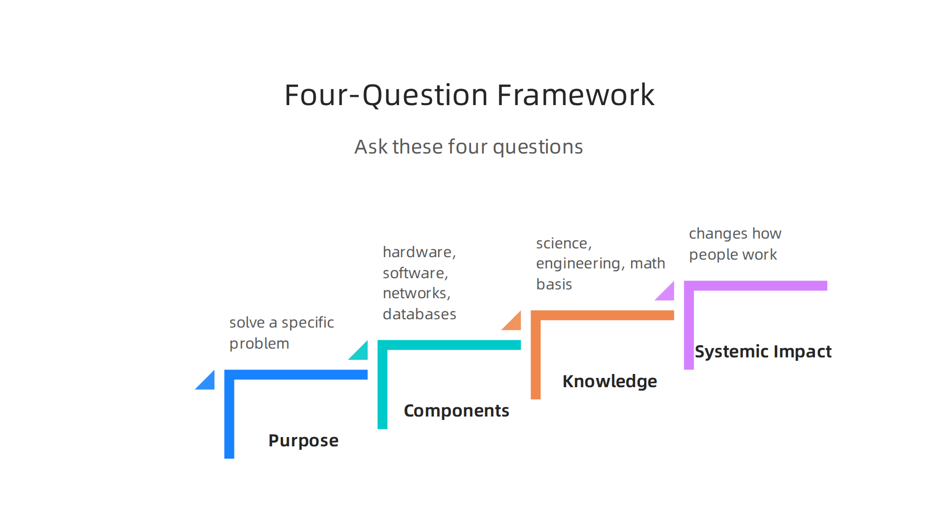 An infographic presenting a four-question framework to clearly define and evaluate any new technology.