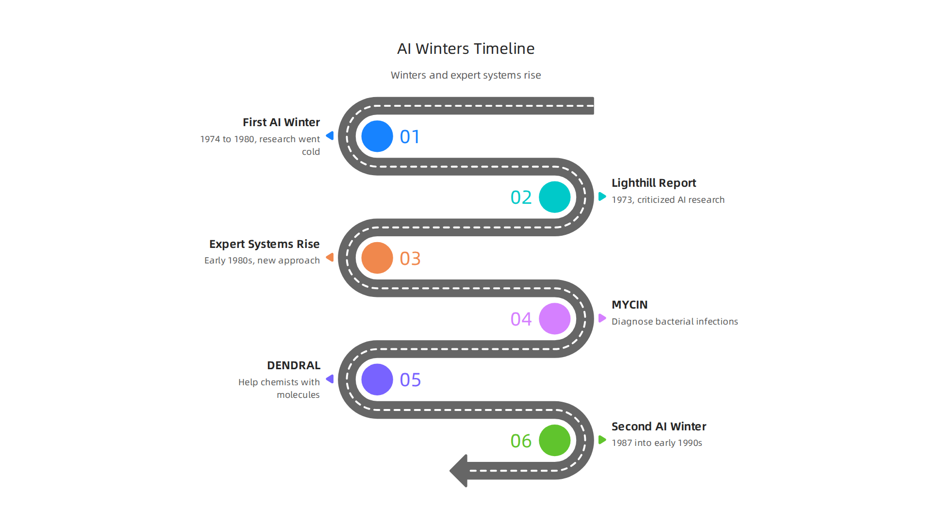 A timeline illustrating the periods of AI funding decline (winters) and the rise of expert systems.