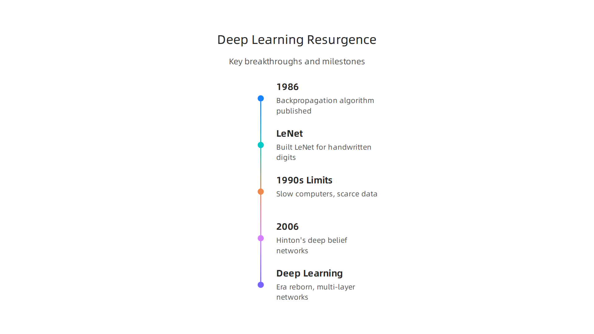 Key breakthroughs that led to the modern era of deep learning, from backpropagation to deep belief networks.