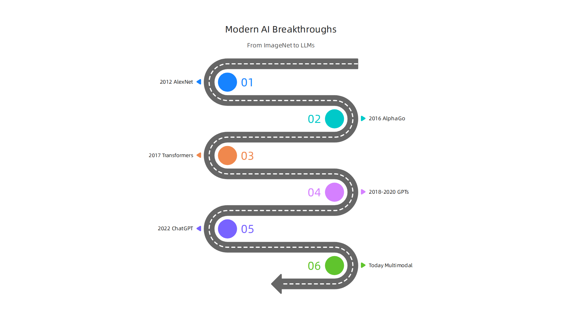 A timeline of significant modern AI advancements, from AlexNet's ImageNet win to the rise of large language models.