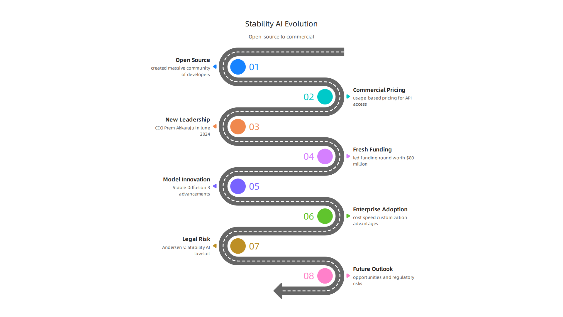 Stability AI's journey from free open-source models to a commercial enterprise.