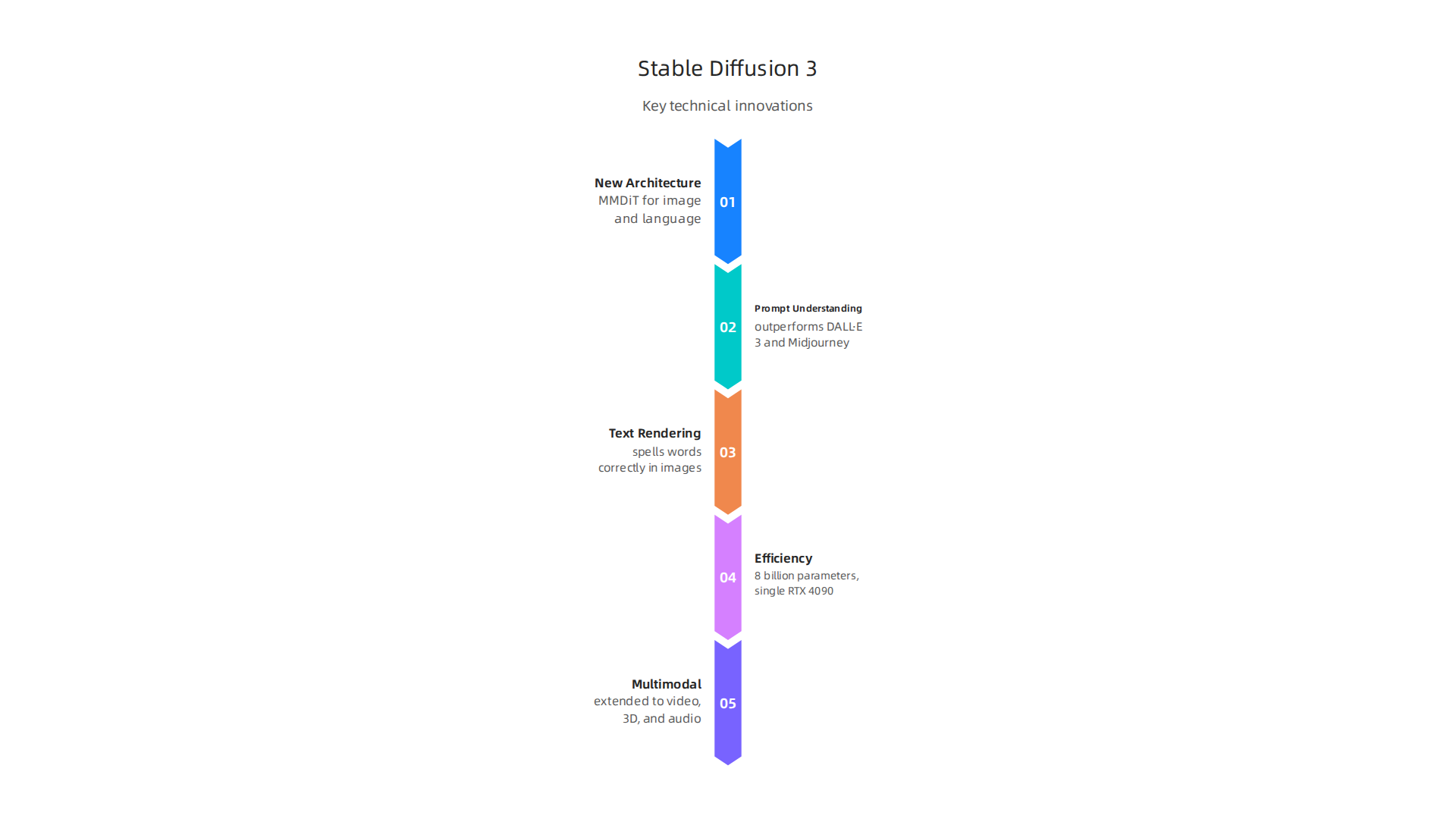 Key technical advancements and capabilities introduced with Stable Diffusion 3.