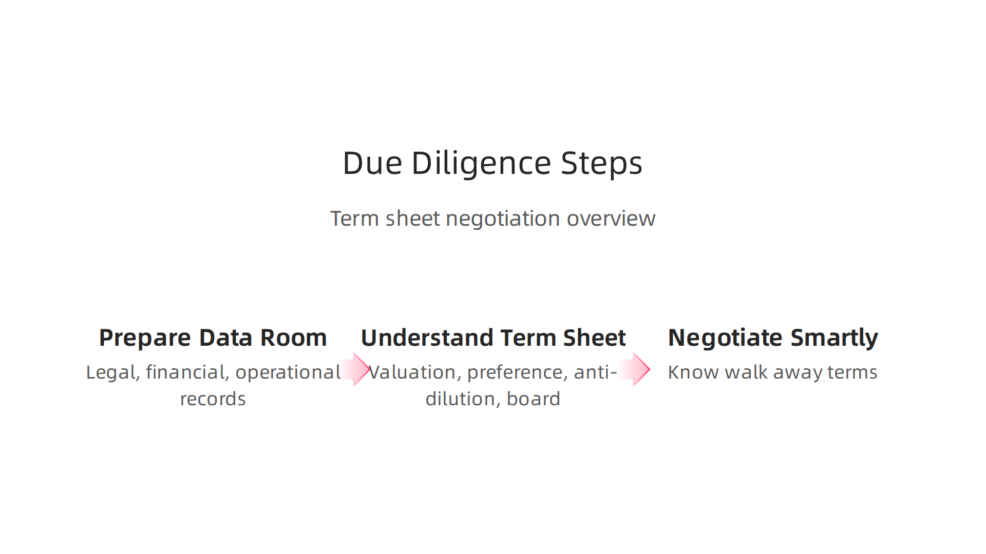 Key stages in the due diligence and term sheet negotiation process for startup funding.