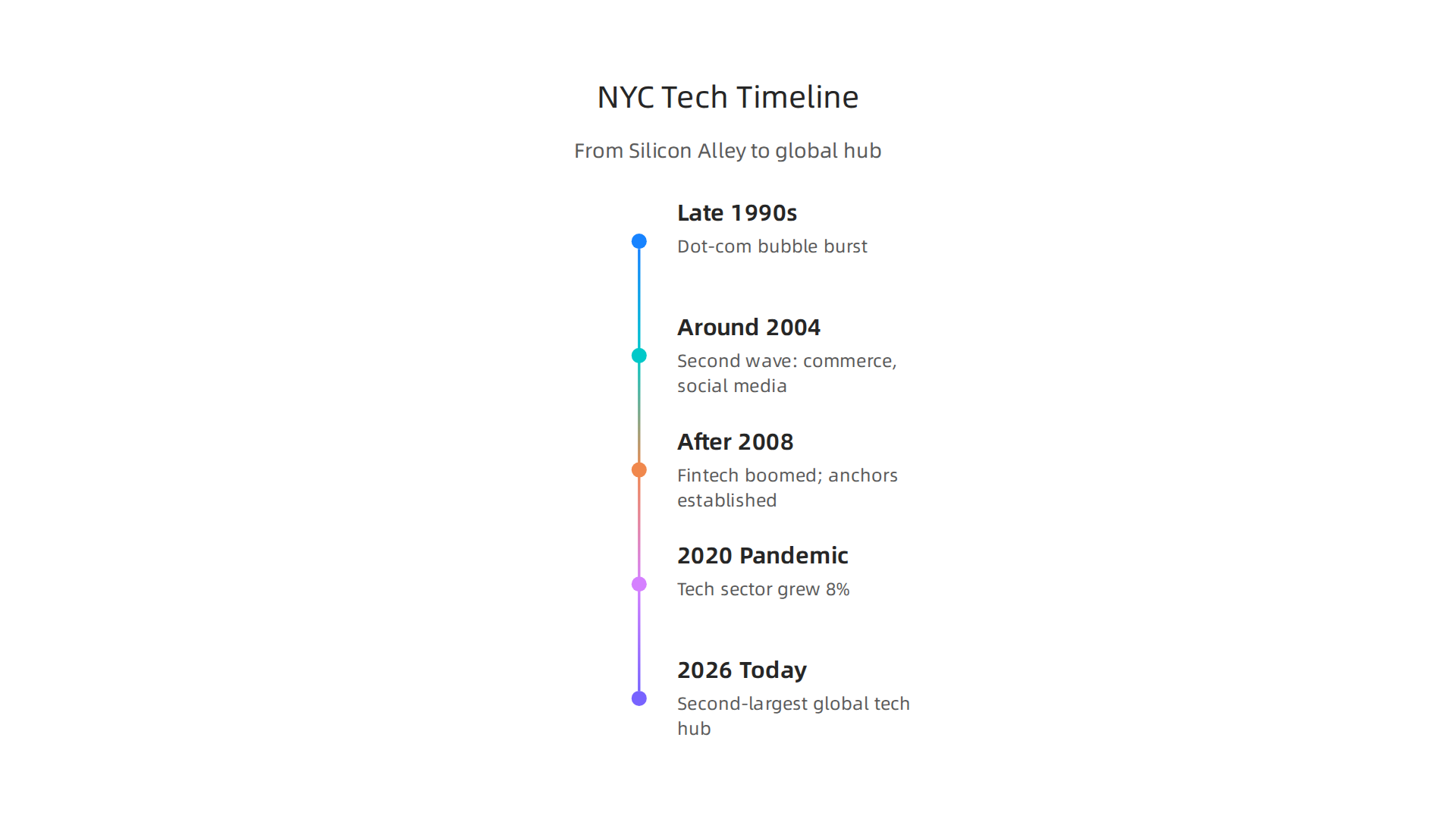 A timeline of New York City's transformation from Silicon Alley to a global tech powerhouse.