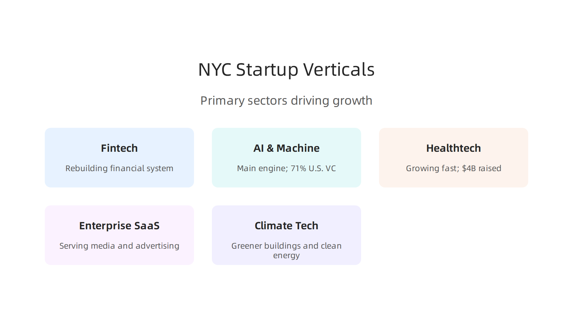 Overview of the primary sectors driving New York City's startup ecosystem in 2026.