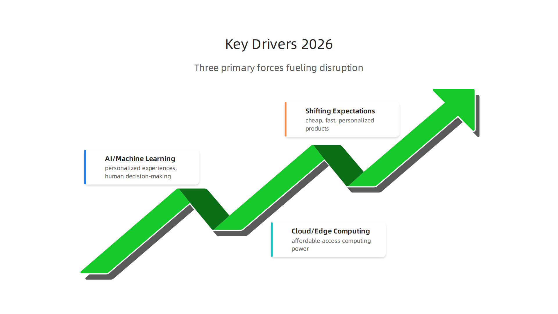 The three primary forces fueling disruptive innovation in the current business landscape of 2026.