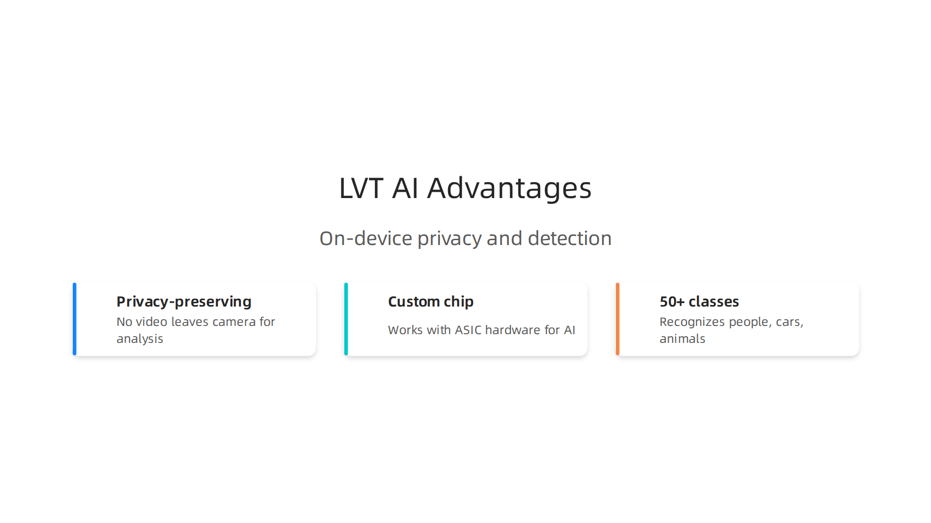 Key advantages of Liveview Technologies' AI approach, emphasizing on-device processing and specific detection capabilities.