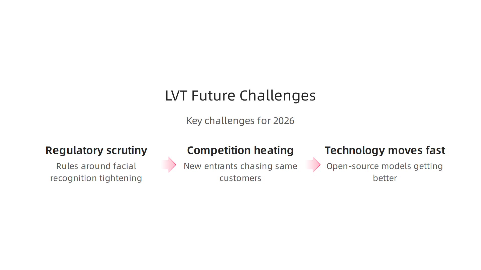 Key challenges Liveview Technologies faces in its future growth trajectory for 2026 and beyond.