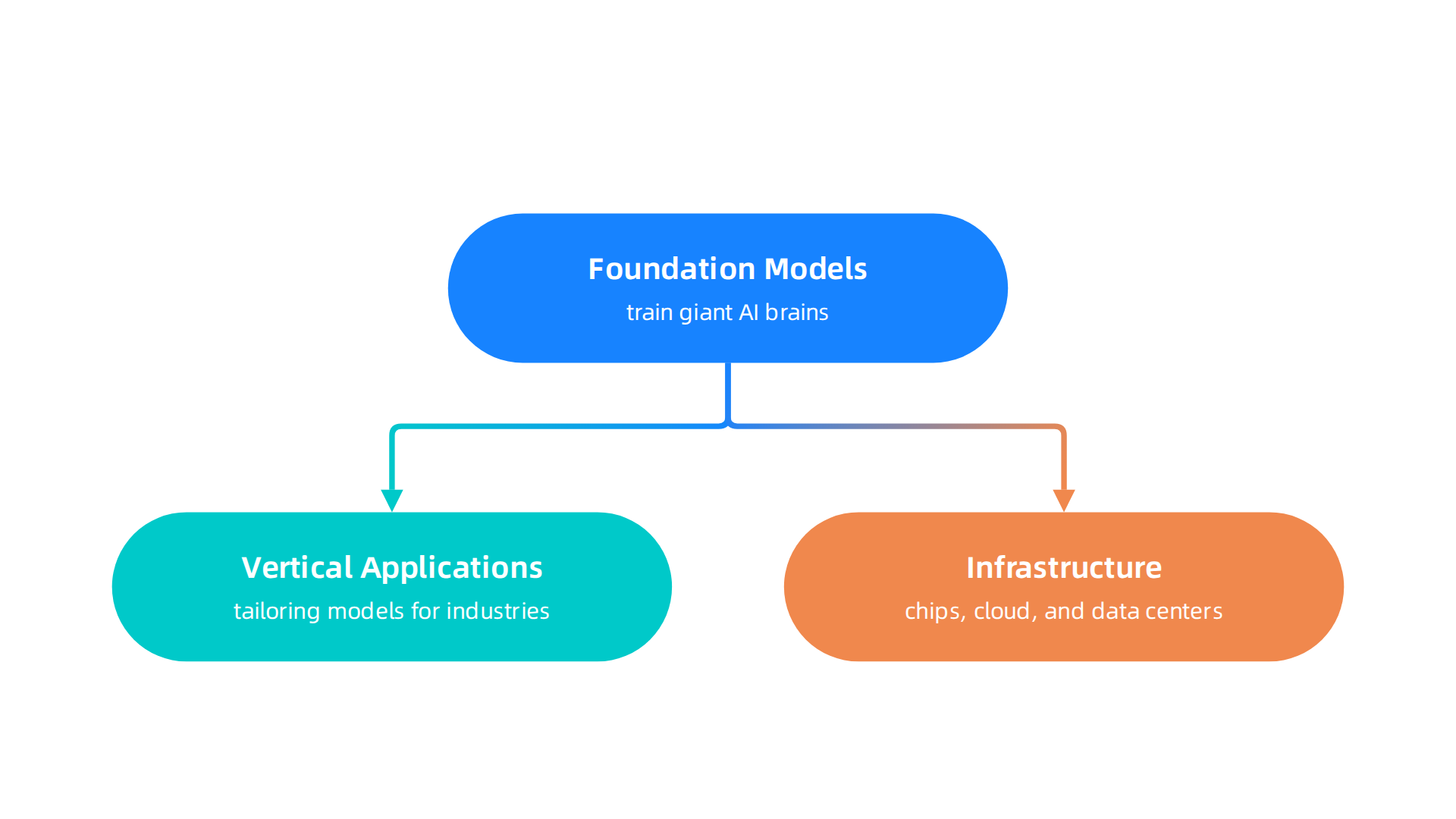 An overview of the three distinct layers within the AI industry ecosystem.