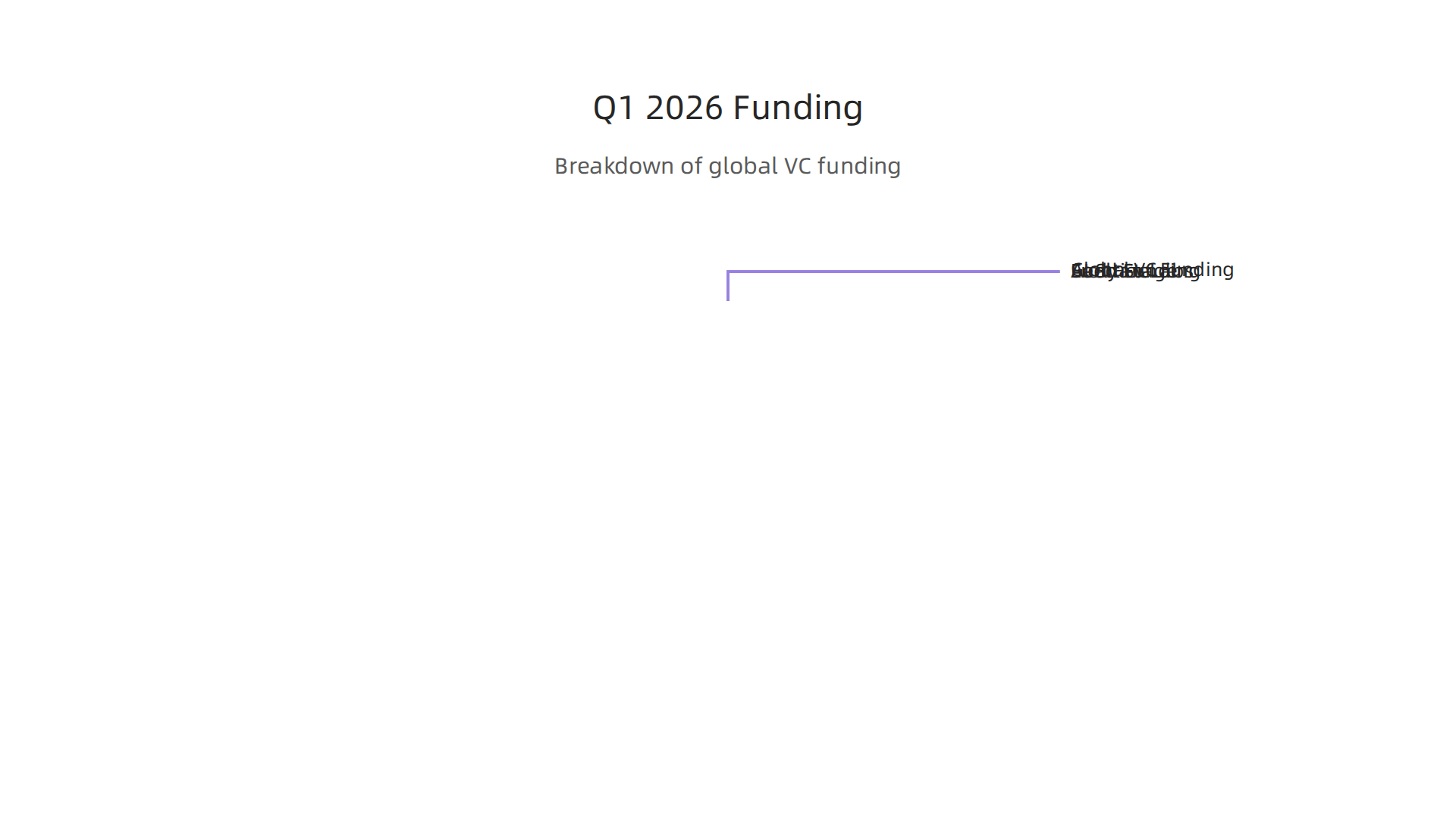Breakdown of global venture capital funding and AI's share in Q1 2026.
