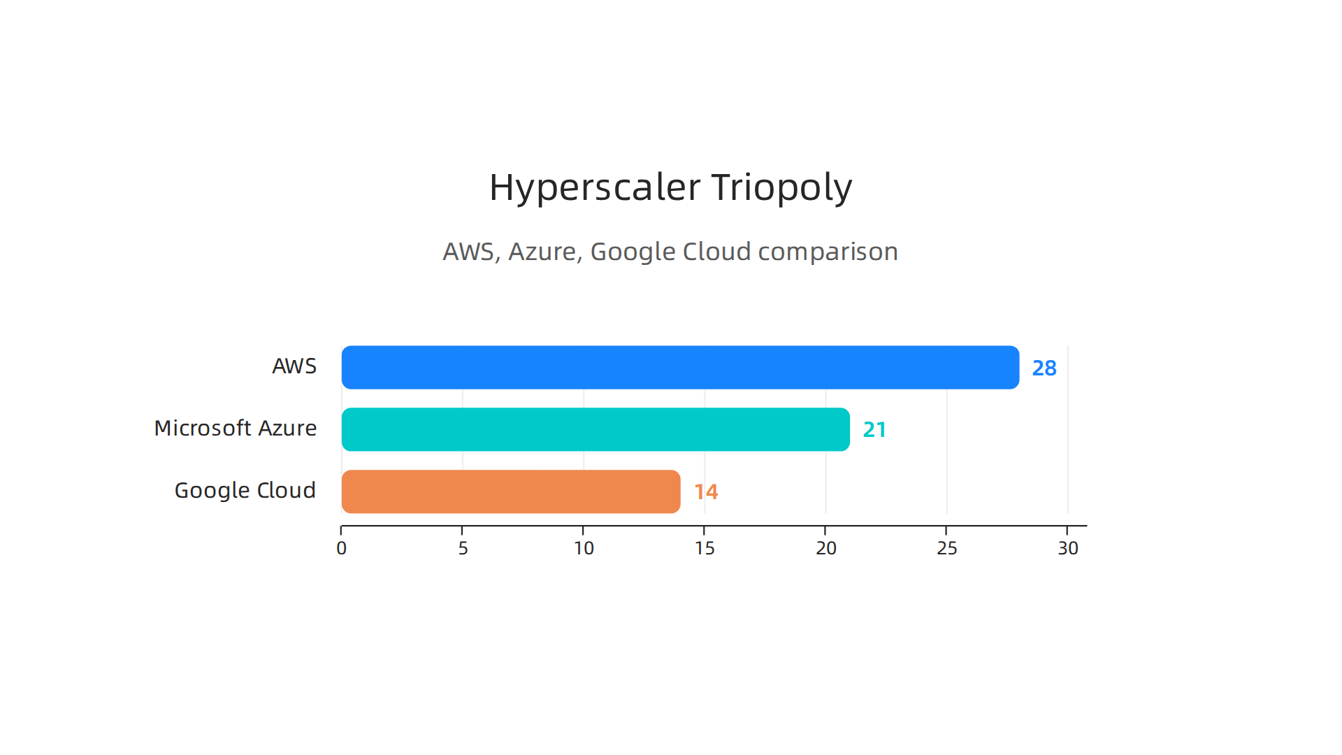 A comparison of AWS, Microsoft Azure, and Google Cloud, highlighting their market share and core strengths in 2026.
